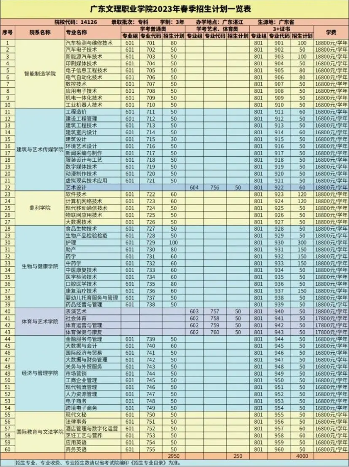 2023年广东文理职业学院3+证书(高职高考)招生计划