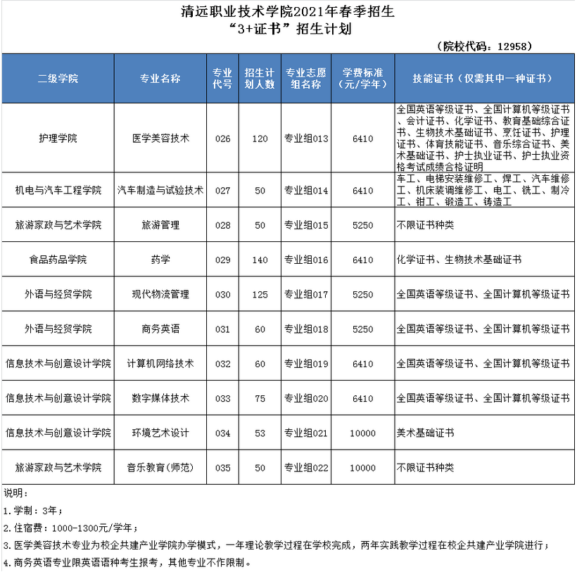 2021年清远职业技术学院3+证书(高职高考)招生计划