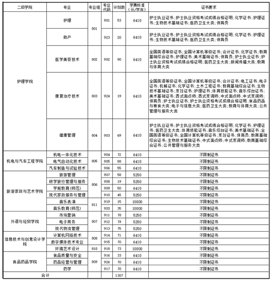 2022年清远职业技术学院3+证书(高职高考)招生计划