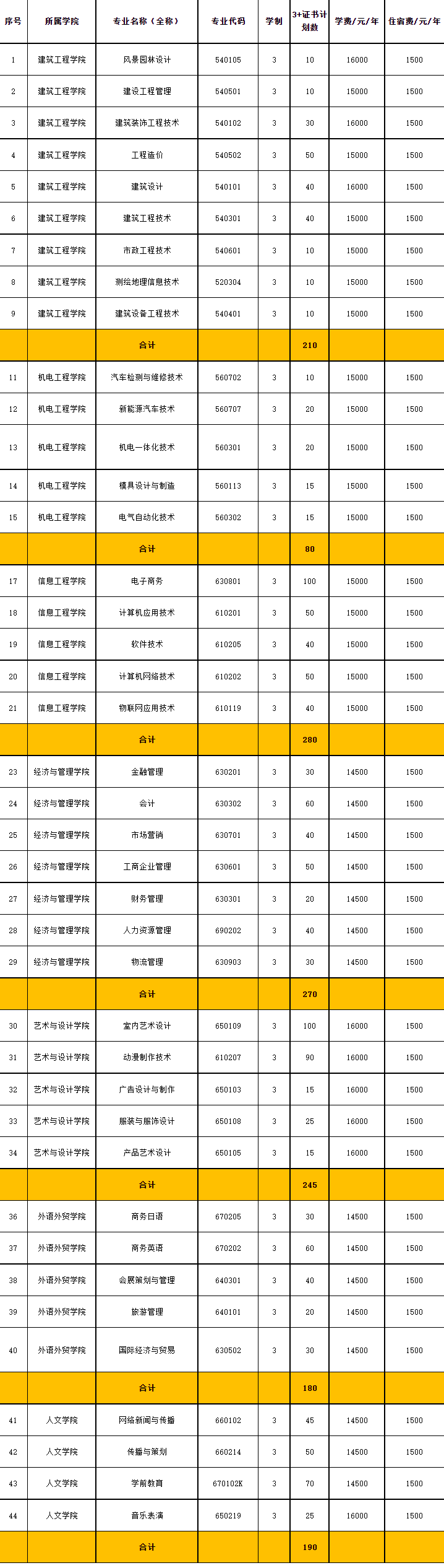 2020年广州城建职业学院3+证书(高职高考)招生计划