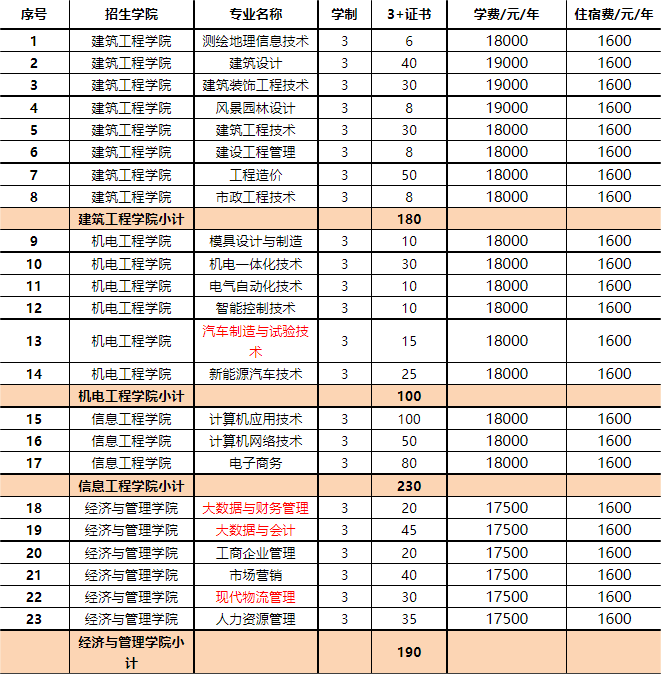 2021年广州城建职业学院3+证书(高职高考)招生计划