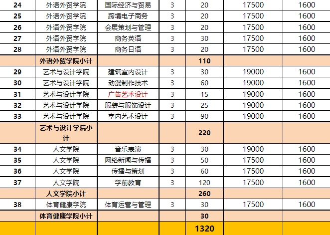2021年广州城建职业学院3+证书(高职高考)招生计划