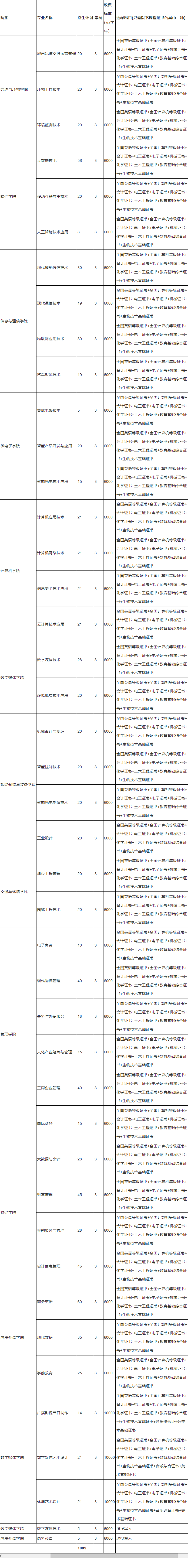 2021年深圳信息职业技术学院3+证书(高职高考)招生计划