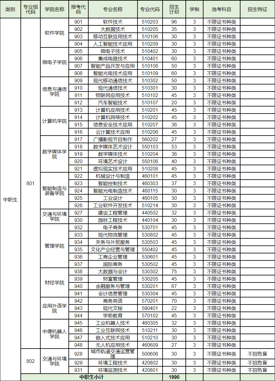 2022年深圳信息职业技术学院3+证书(高职高考)招生计划