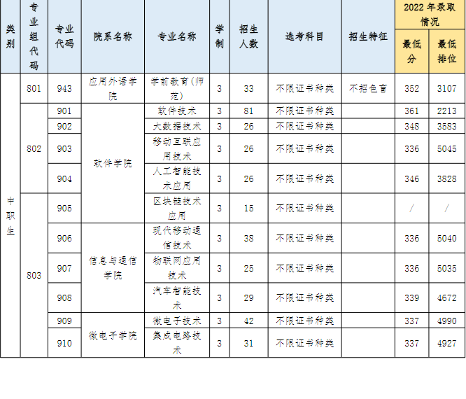 2023年深圳信息职业技术学院3+证书(高职高考)招生计划