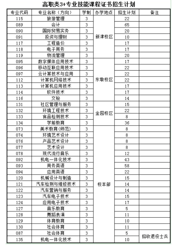 2020年汕头职业技术学院3+证书(高职高考)招生计划