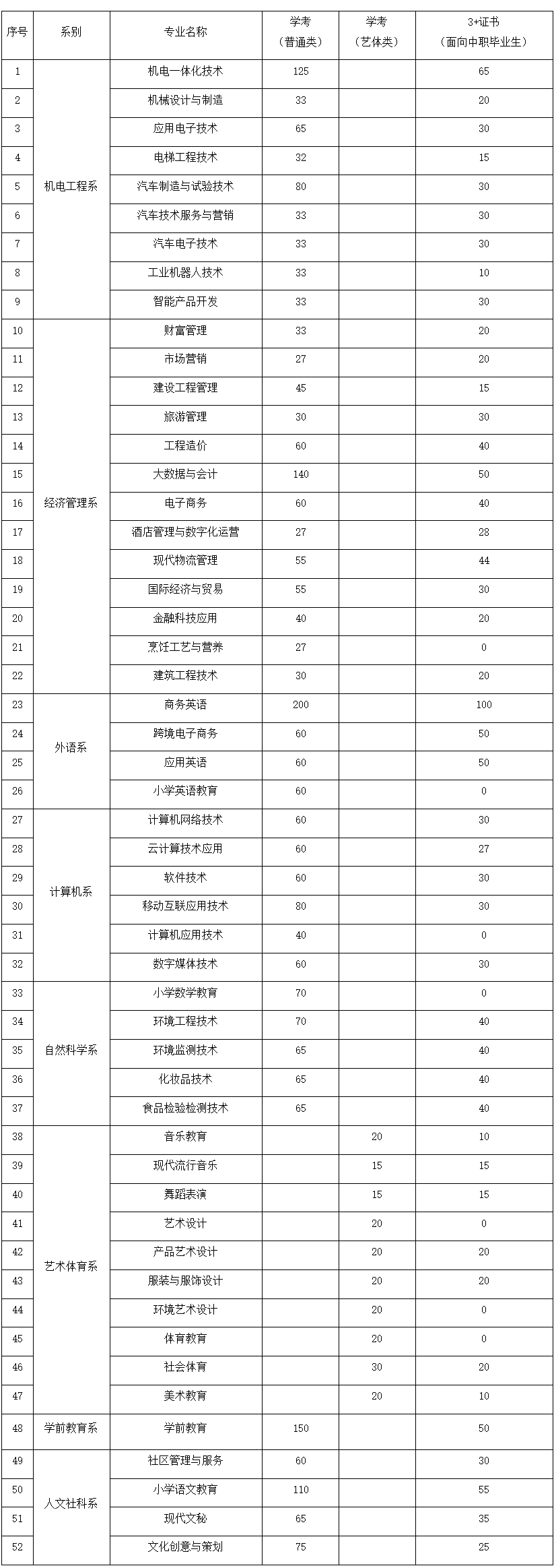 2021年汕头职业技术学院3+证书(高职高考)招生计划
