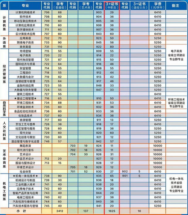 2023年汕头职业技术学院3+证书(高职高考)招生计划