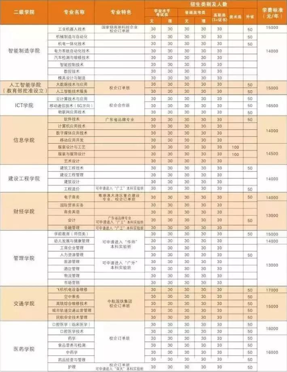 2020年广东南方职业学院3+证书(高职高考)招生计划