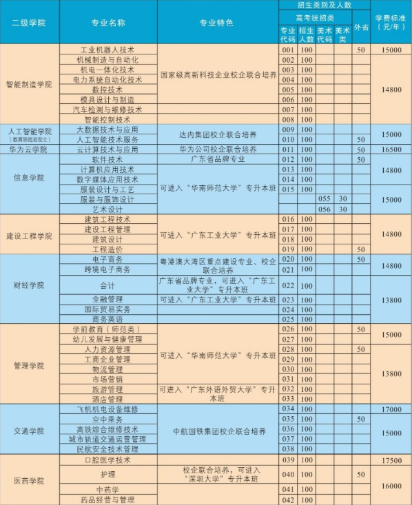 2021年广东南方职业学院3+证书(高职高考)招生计划