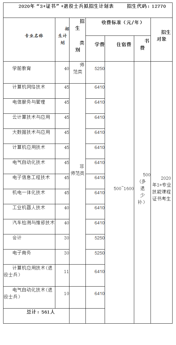 2020年罗定职业技术学院3+证书(高职高考)招生计划