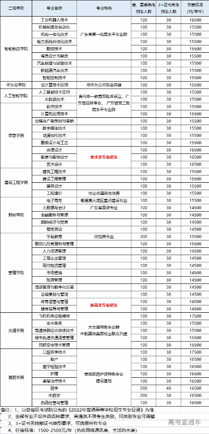 2022年广东南方职业学院3+证书(高职高考)招生计划