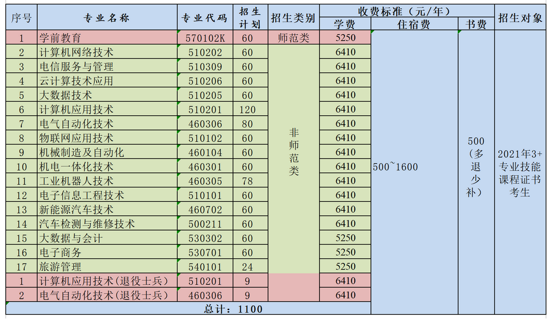 2021年罗定职业技术学院3+证书(高职高考)招生计划