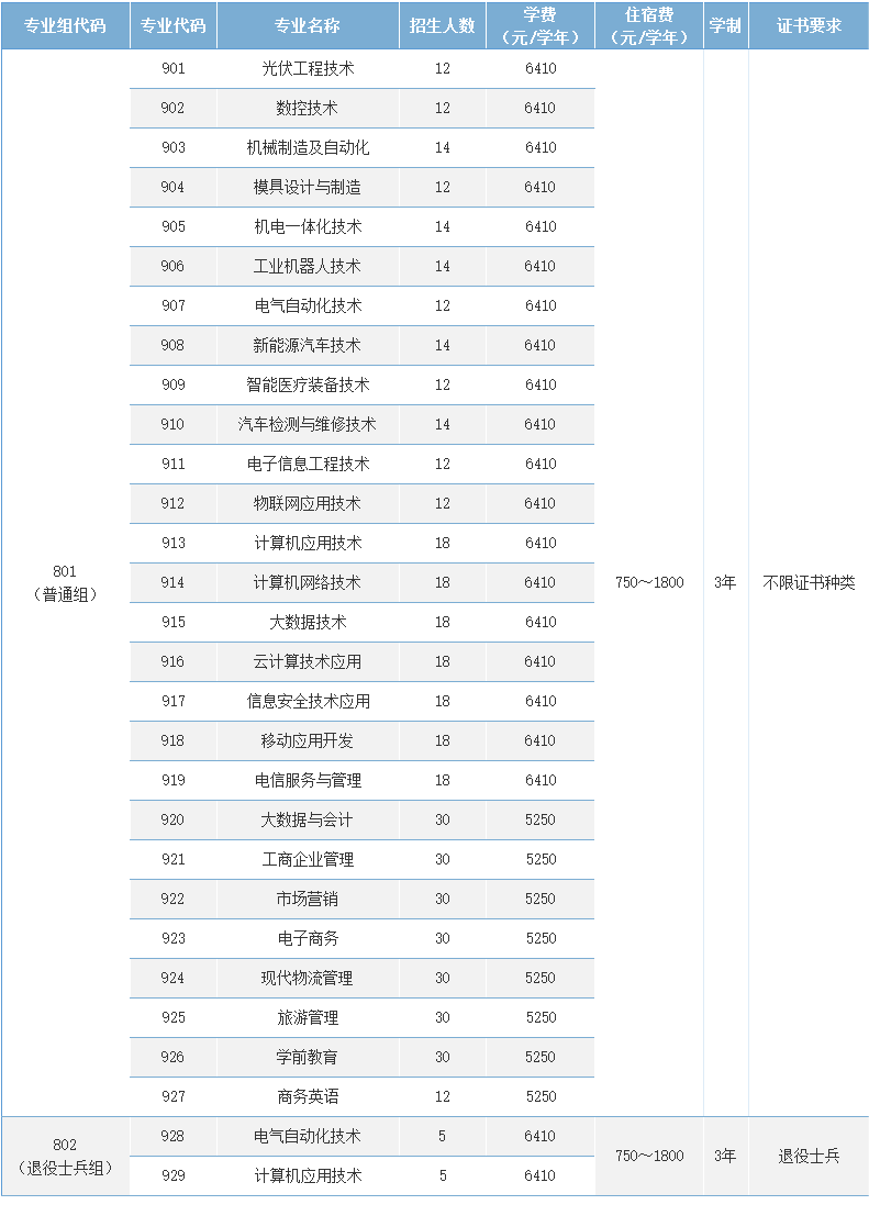 2022年罗定职业技术学院3+证书(高职高考)招生计划