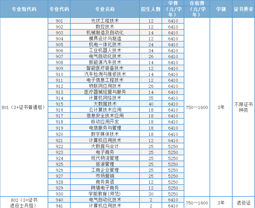2023年罗定职业技术学院3+证书(高职高考)招生计划