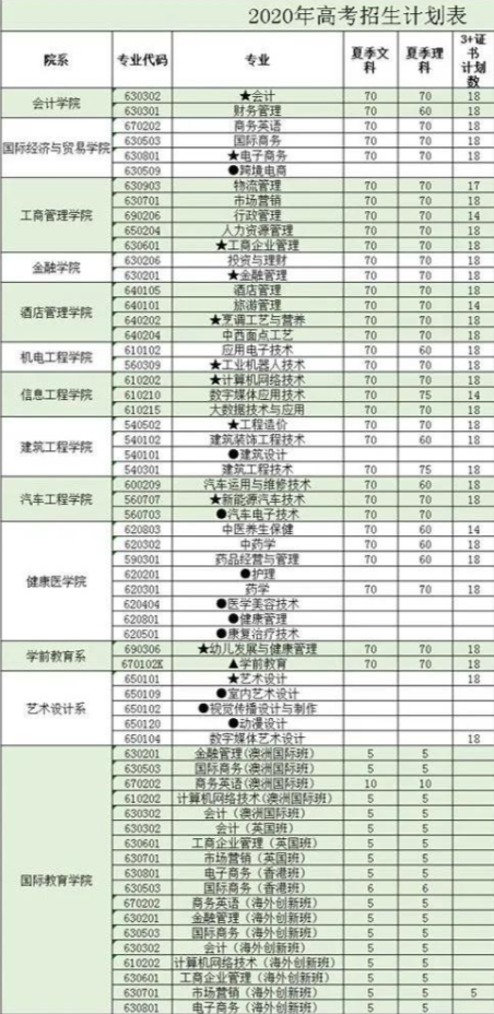 2020年广州华商职业学院3+证书(高职高考)招生计划