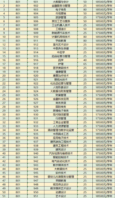 2022年广州华商职业学院3+证书(高职高考)招生计划