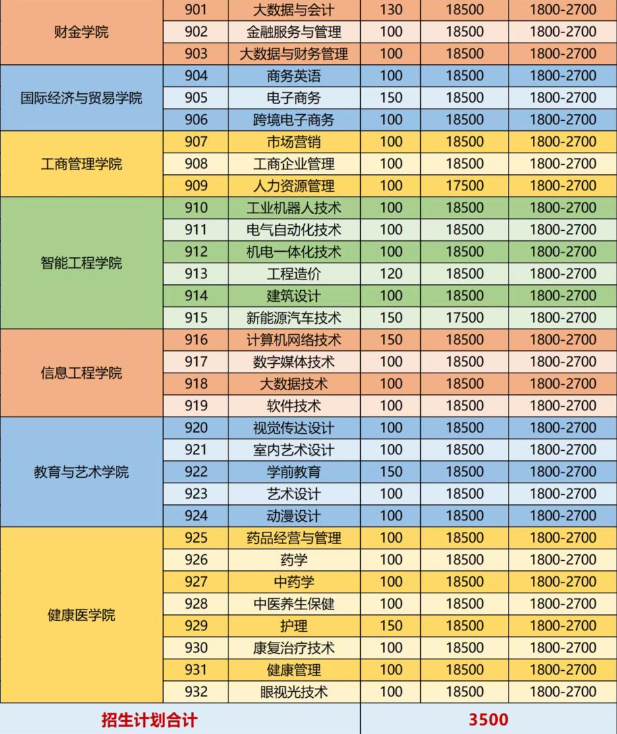 2023年广州华商职业学院3+证书(高职高考)招生计划