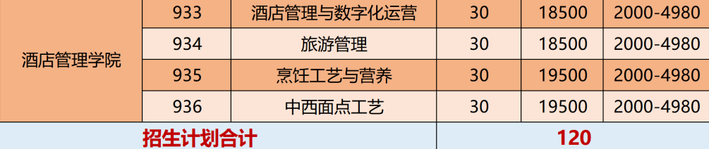 2023年广州华商职业学院3+证书(高职高考)招生计划