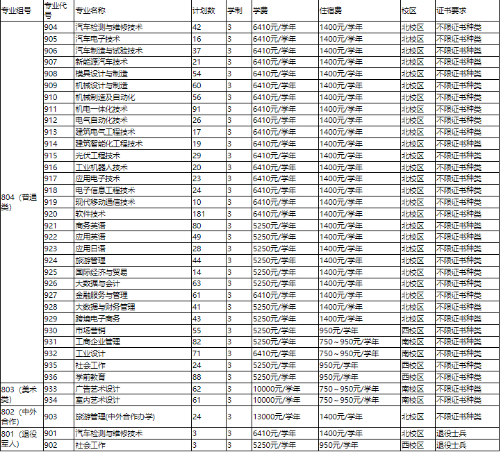 2022年广东机电职业技术学院3+证书(高职高考)招生计划