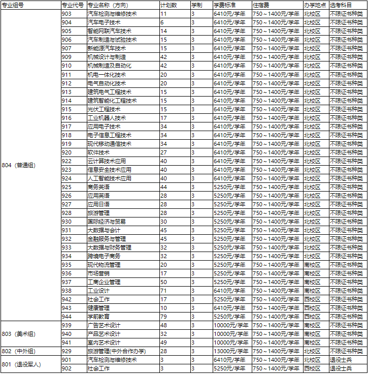 2023年广东机电职业技术学院3+证书(高职高考)招生计划