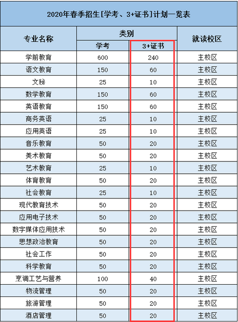 2020年湛江幼儿师范专科学校3+证书(高职高考)招生计划