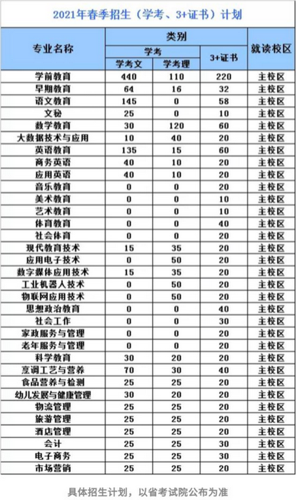 2021年湛江幼儿师范专科学校3+证书(高职高考)招生计划
