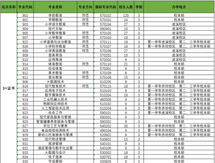 2022年湛江幼儿师范专科学校3+证书(高职高考)招生计划