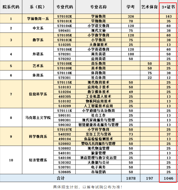2023年湛江幼儿师范专科学校3+证书(高职高考)招生计划