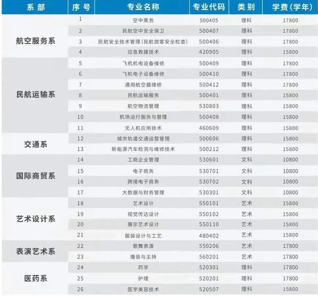 2022年广东肇庆航空职业学院3+证书(高职高考)招生计划