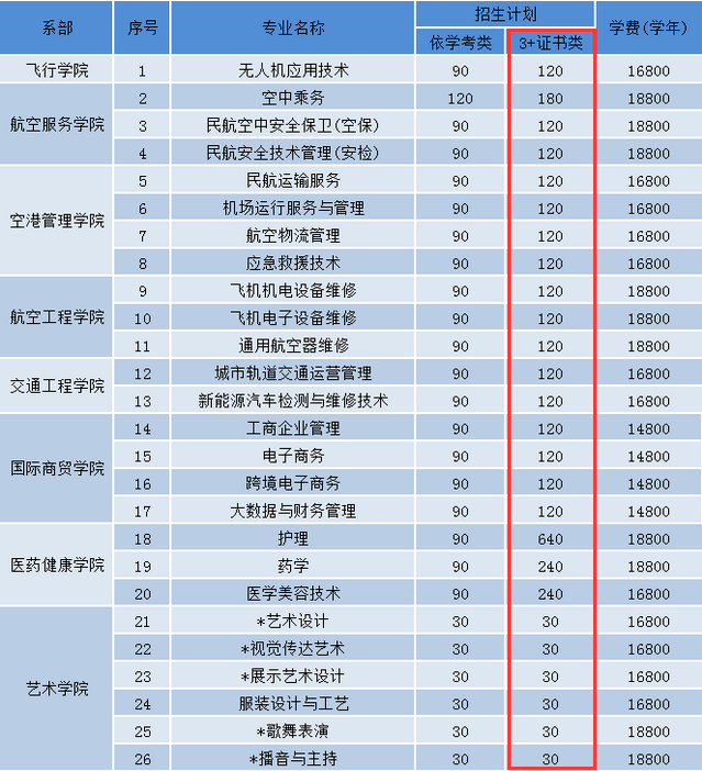 2023年广东肇庆航空职业学院3+证书(高职高考)招生计划
