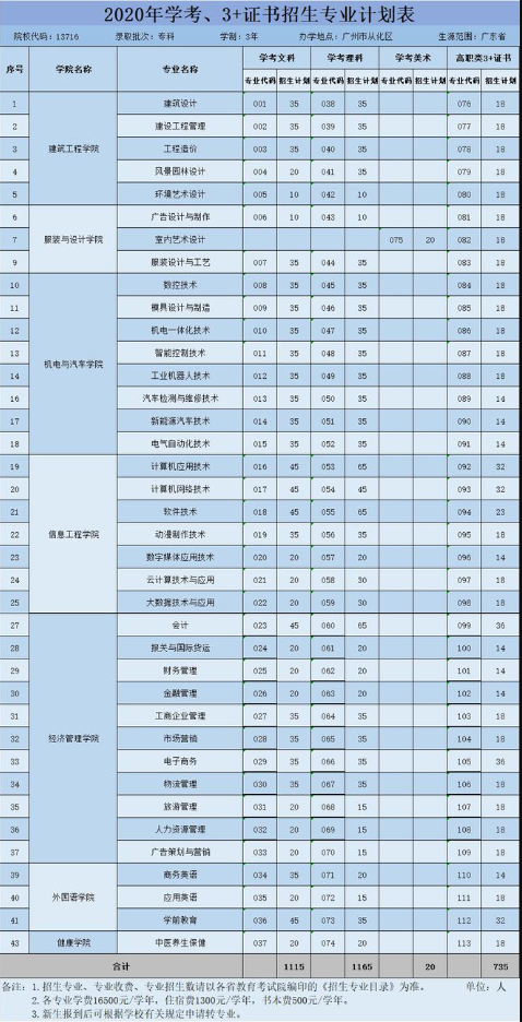 2020年广州南洋理工职业学院3+证书(高职高考)招生计划