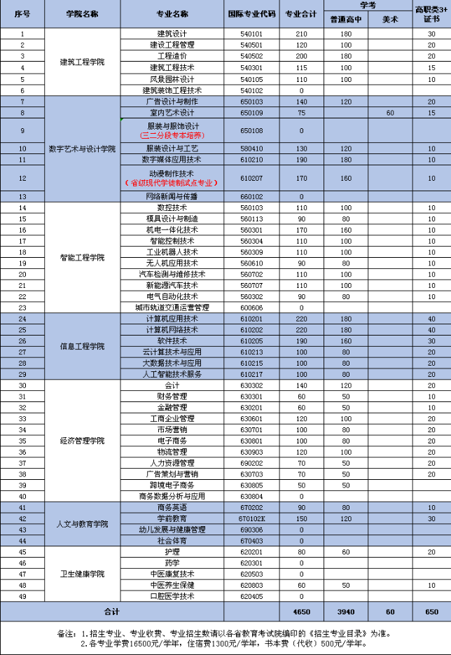 2021年广州南洋理工职业学院3+证书(高职高考)招生计划