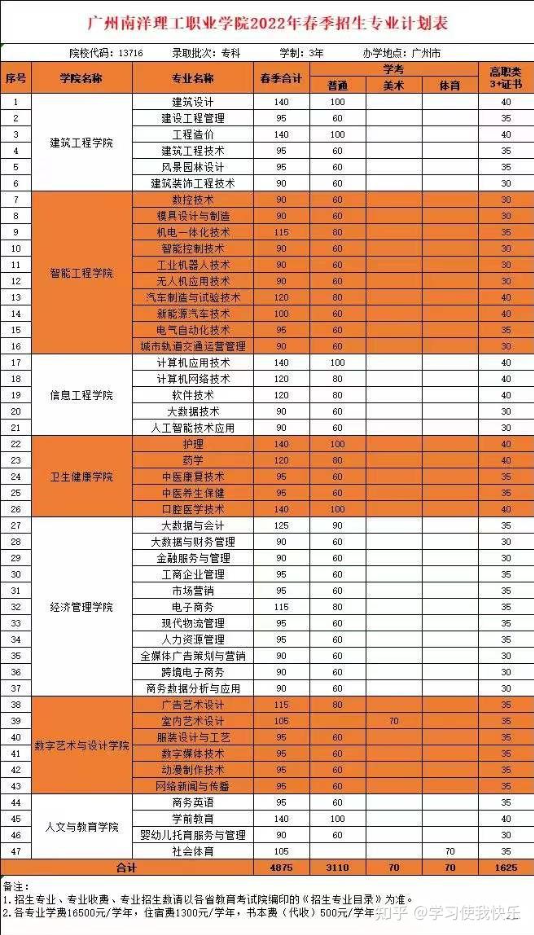 2022年广州南洋理工职业学院3+证书(高职高考)招生计划
