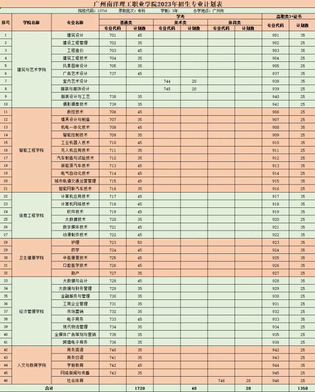 2023年广州南洋理工职业学院3+证书(高职高考)招生计划