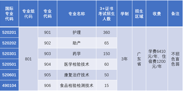 2022年广东潮州卫生健康职业学院3+证书(高职高考)招生计划