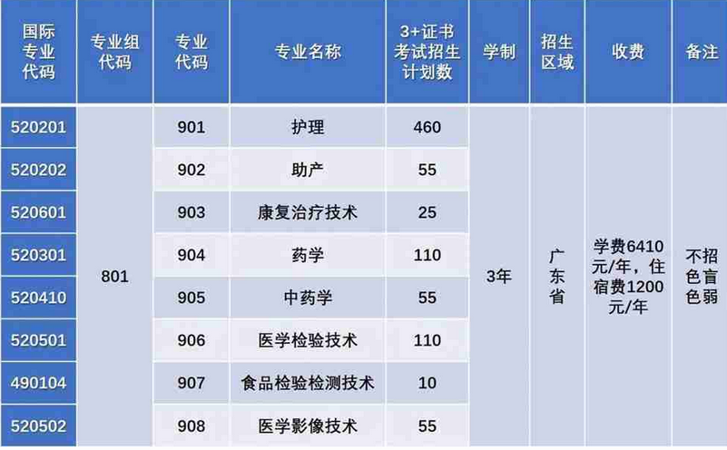 2023年广东潮州卫生健康职业学院3+证书(高职高考)招生计划