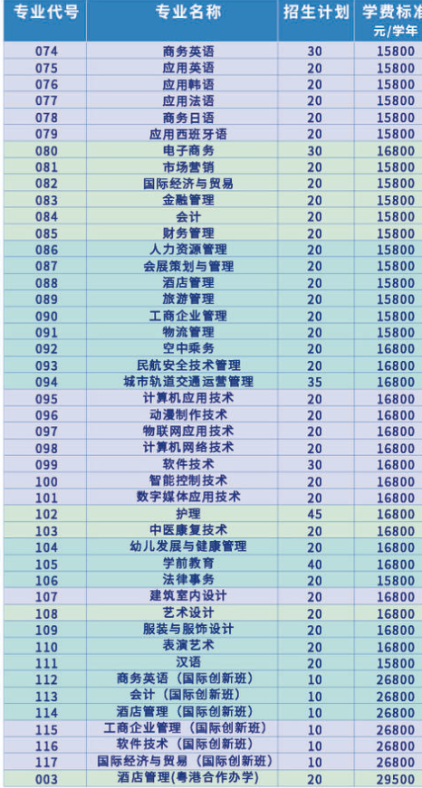 2020年广州涉外经济职业技术学院3+证书(高职高考)招生计划