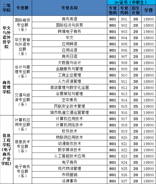 2022年广州涉外经济职业技术学院3+证书(高职高考)招生计划