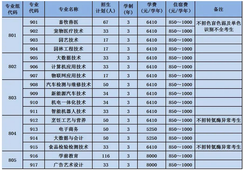 2023年广东梅州职业技术学院3+证书(高职高考)招生计划