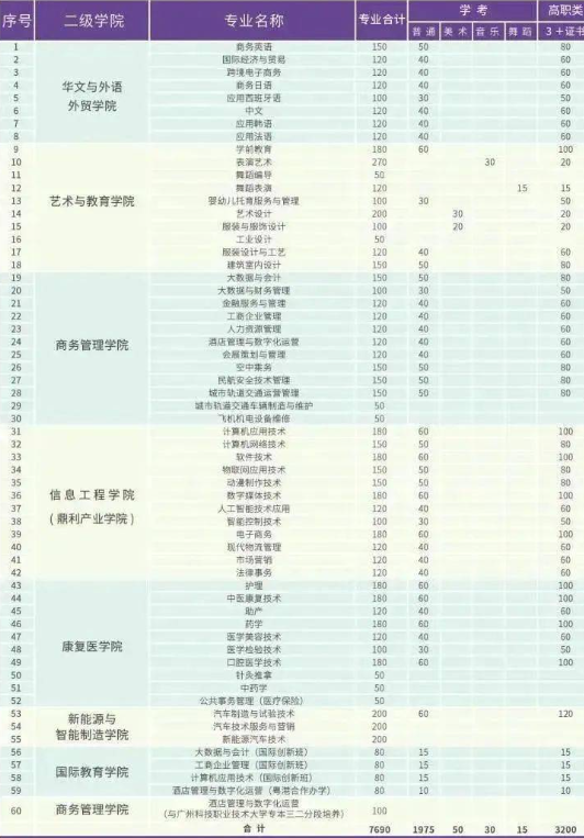 2023年广州涉外经济职业技术学院3+证书(高职高考)招生计划