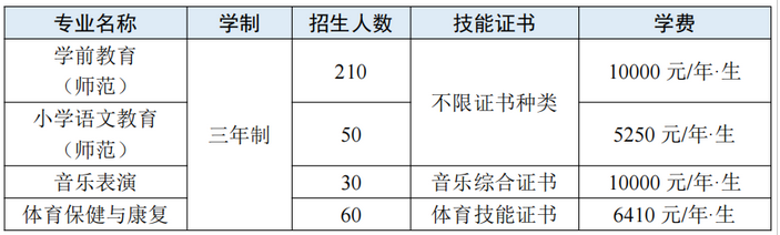 2022年广东汕头幼儿师范高等专科学校3+证书高考招生计划
