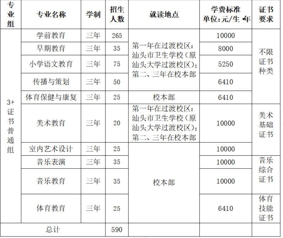 2023年广东汕头幼儿师范高等专科学校3+证书(高职高考)招生计划