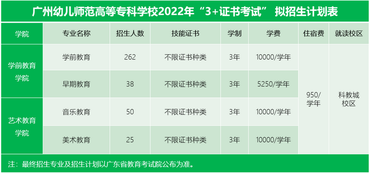 2022年广州幼儿师范高等专科学校3+证书(高职高考)招生计划