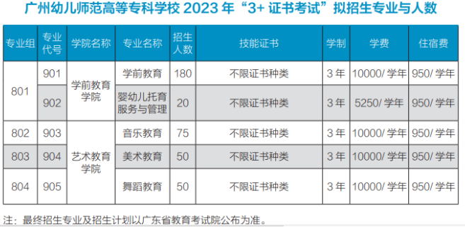 2023年广州幼儿师范高等专科学校3+证书(高职高考)招生计划
