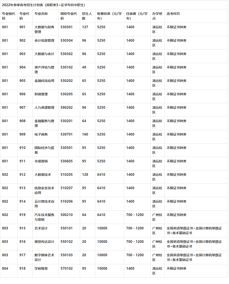 2022年广东财贸职业学院3+证书(高职高考)招生计划