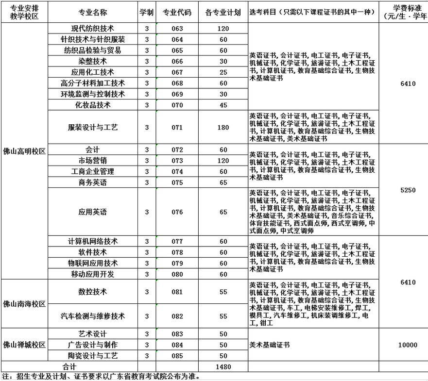 2020年广东职业技术学院3+证书(高职高考)招生计划