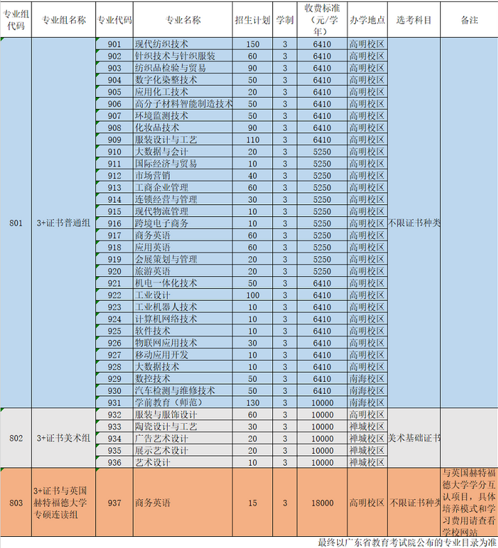 2022年广东职业技术学院3+证书(高职高考)招生计