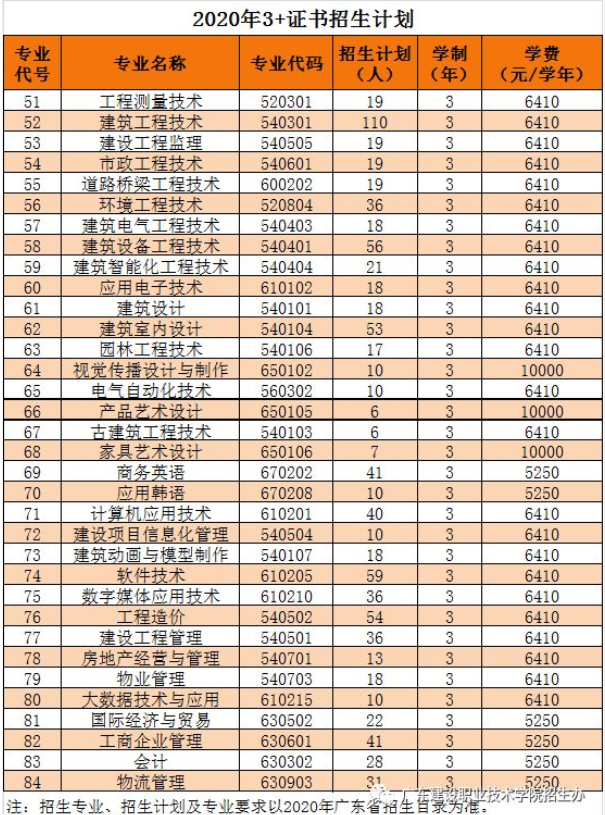 2020年广东建设职业技术学院3+证书(高职高考)招生计划