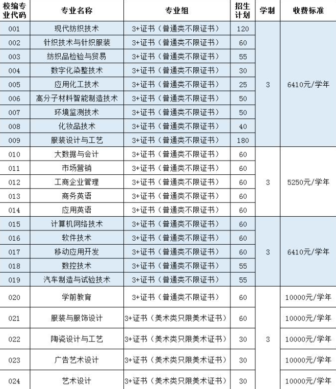 2021年广州体育职业技术学院3+证书(高职高考)招生计划